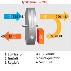 Avfukter CR290B F-DRY ROTOR - bakside